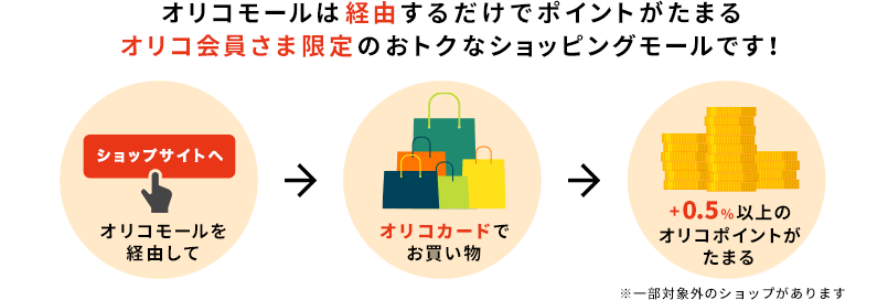 オリコモールは経由するだけでポイントがたまるオリコ会員さま限定のおトクなショッピングモールです!
